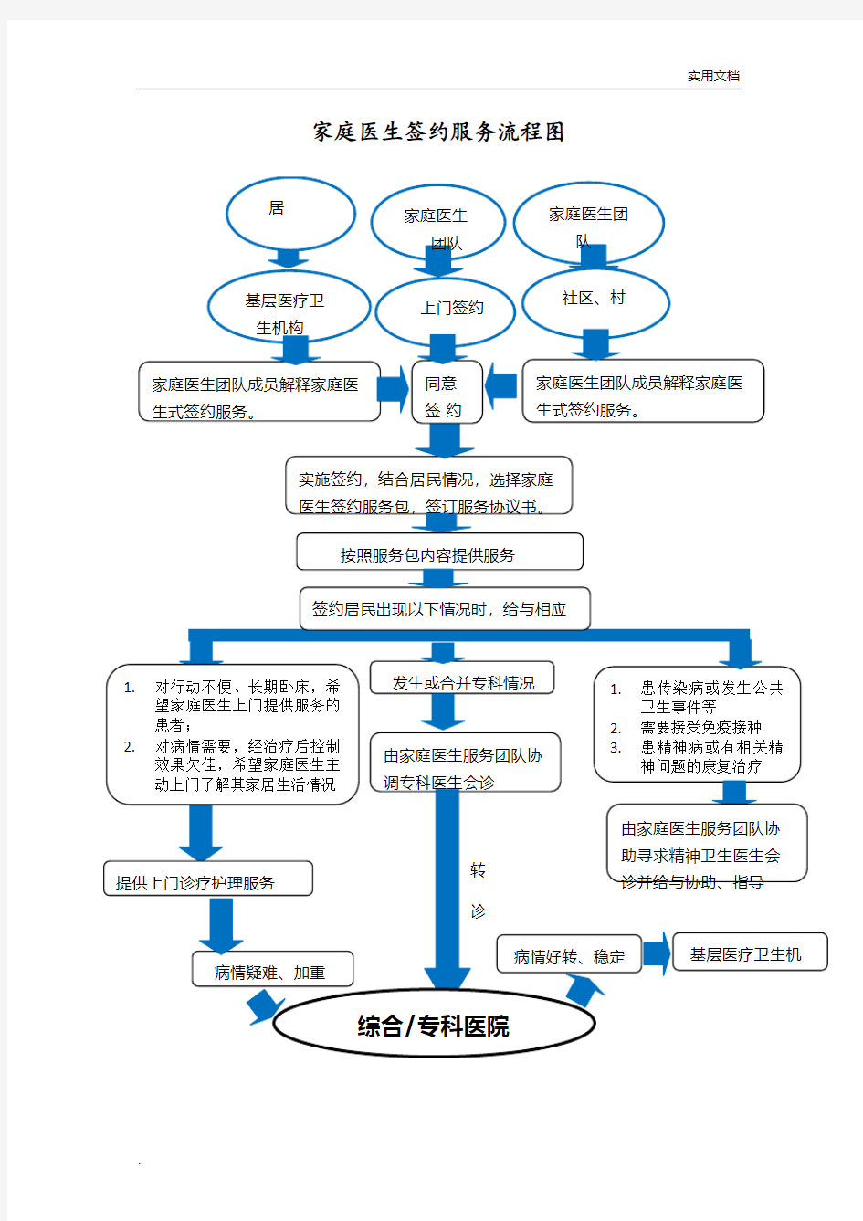 家庭医生签约服务流程图