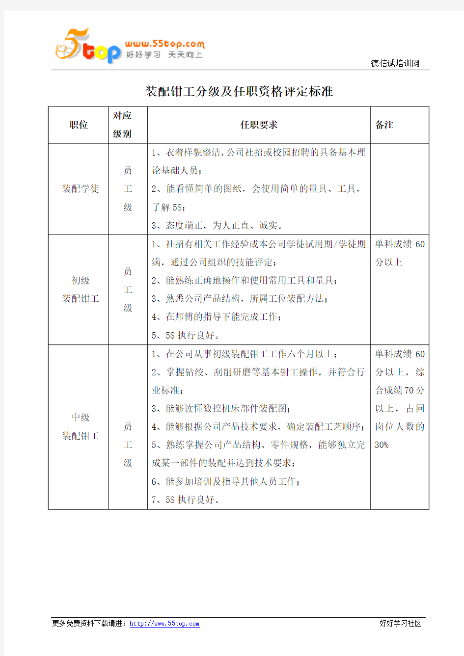 装配钳工分级及任职资格评定标准