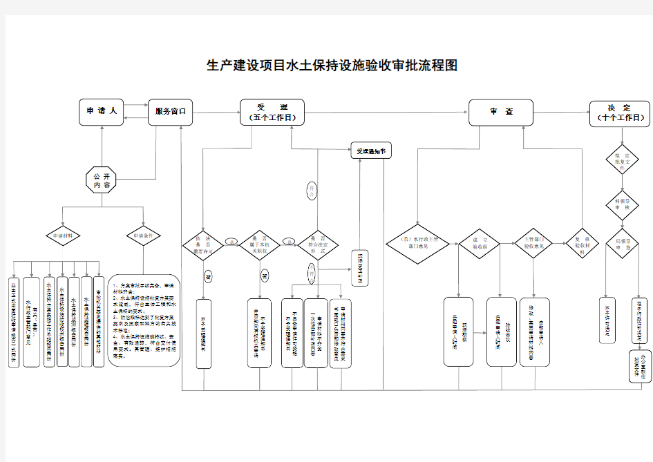 生产建设项目水土保持方案审批流程图