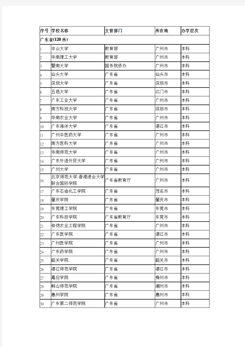 最新广东省高校名单120所