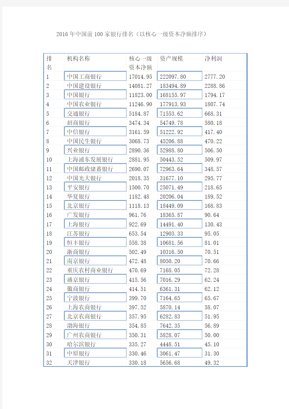 2016年中国前100家银行排名(以核心一级资本净额排序)