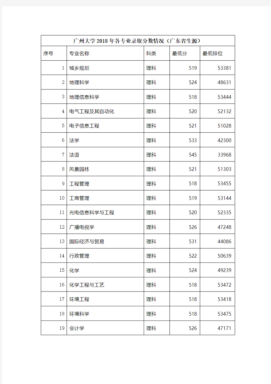 广州大学2018年各专业高考录取分数线(广东省内招生)