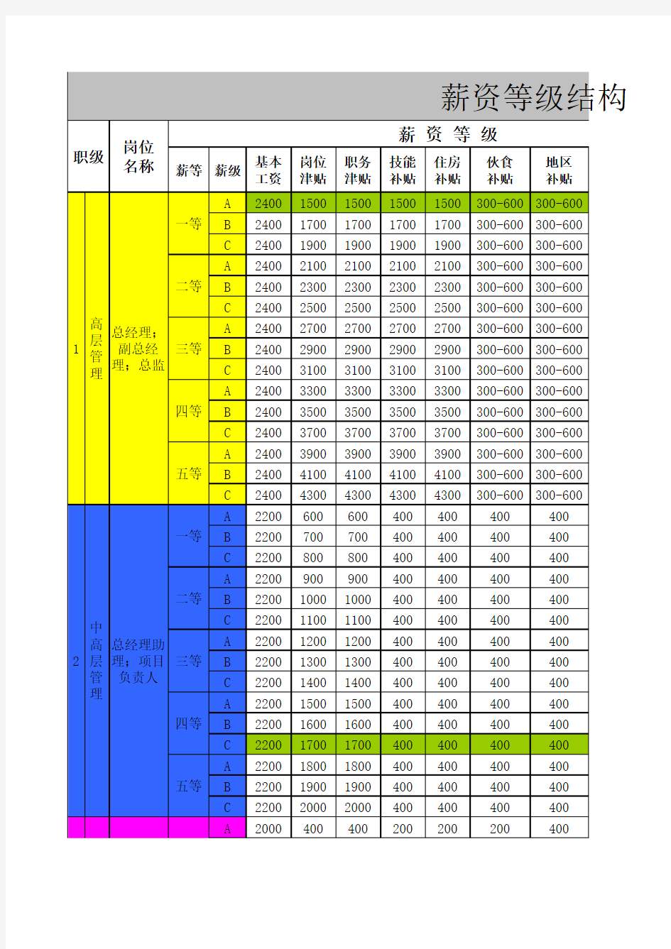 完整薪资结构表