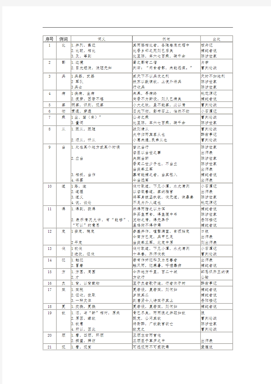 文言文常用实词整理