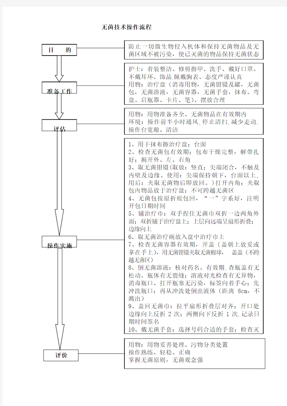 无菌技术操作流程