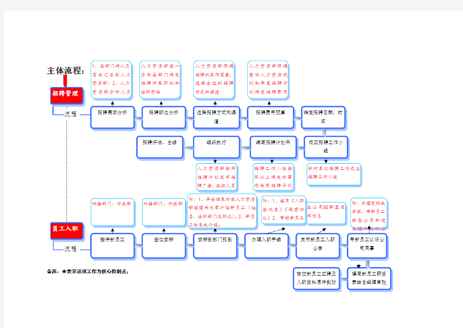 人事行政流程图