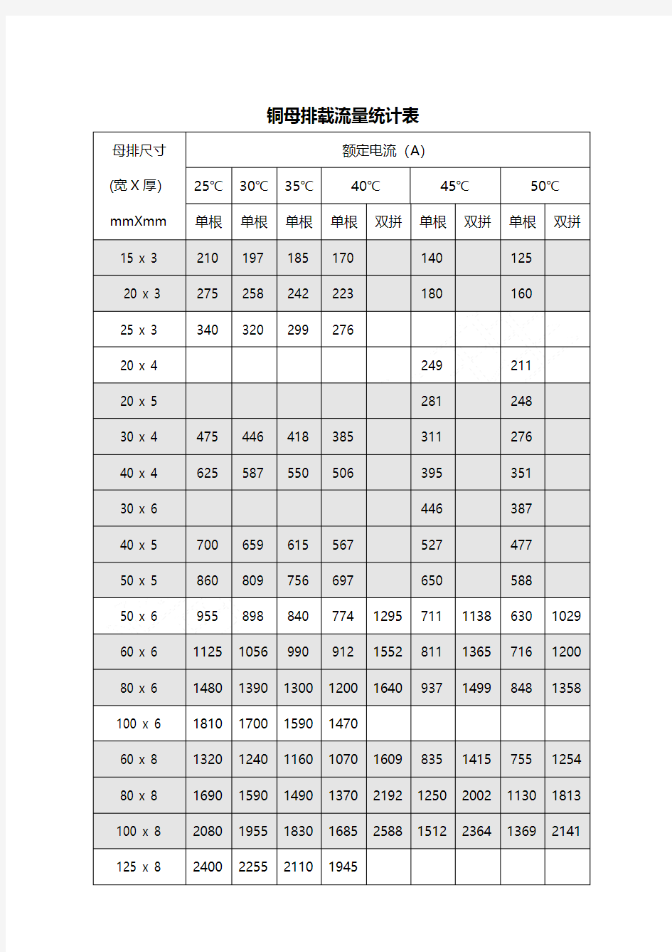 额定电流下TMY铜母排选择表