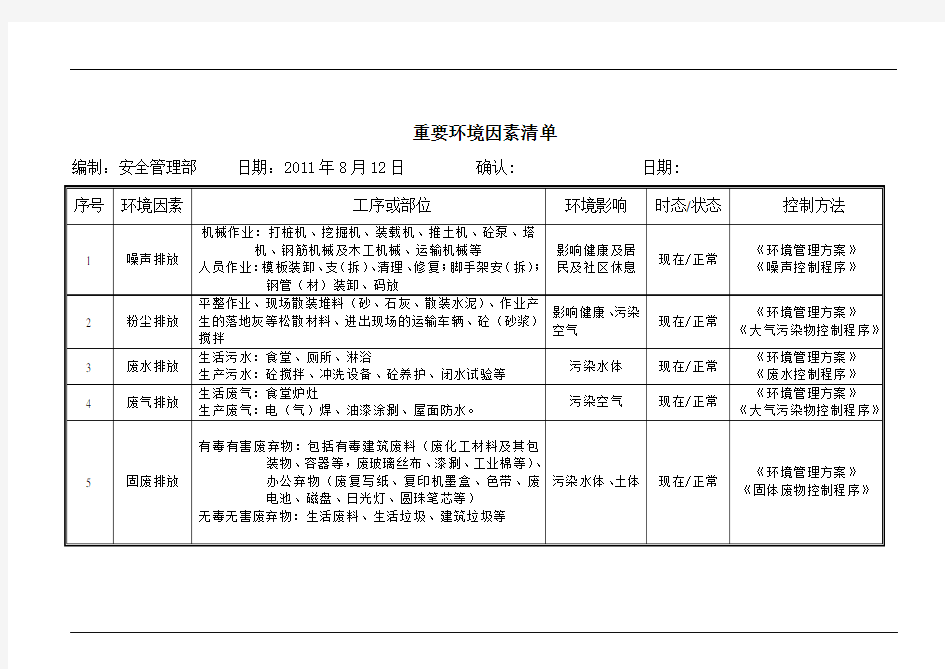 建筑工程公司重要环境因素清单