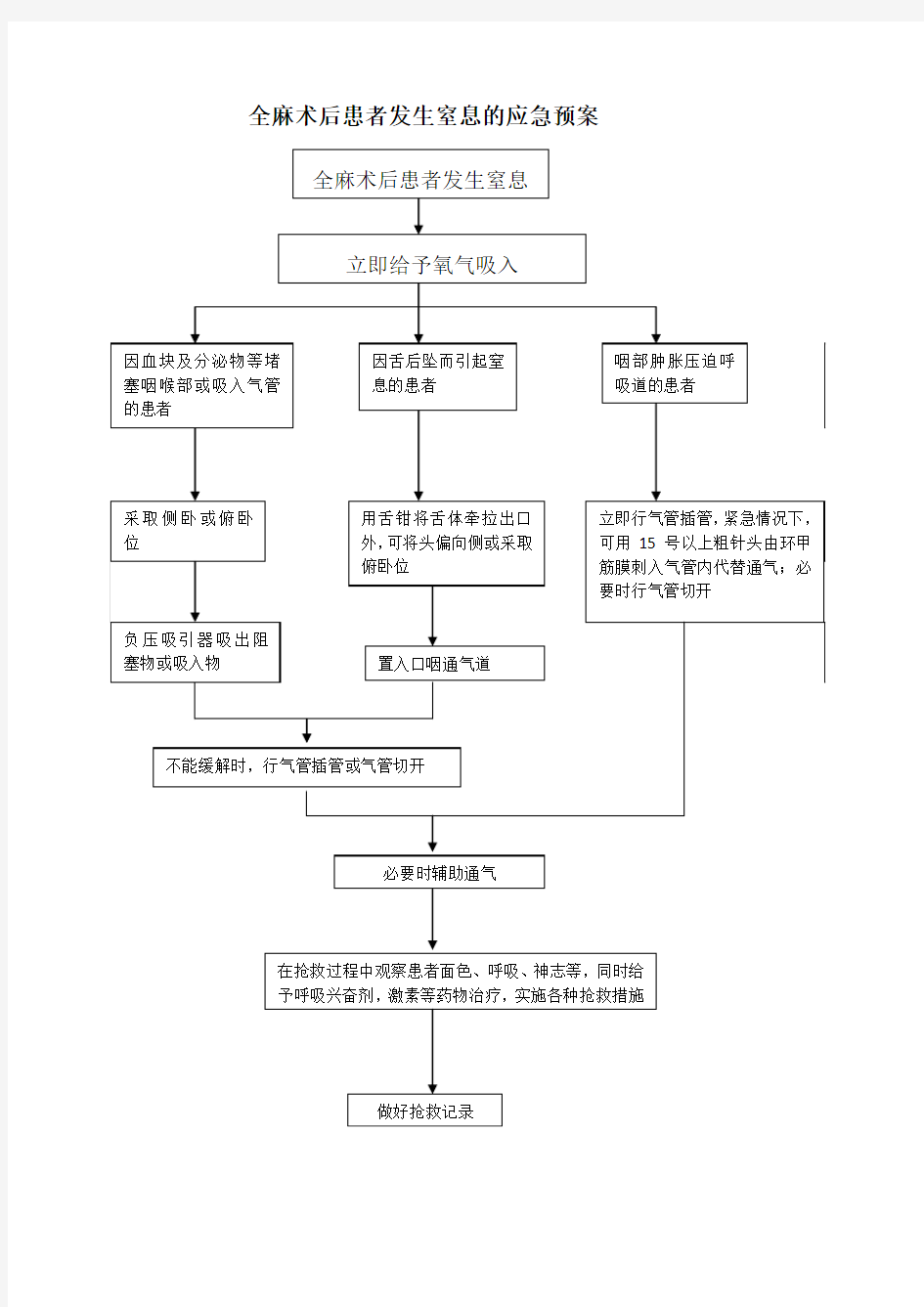 全麻术后患者发生窒息的应急预案[1]