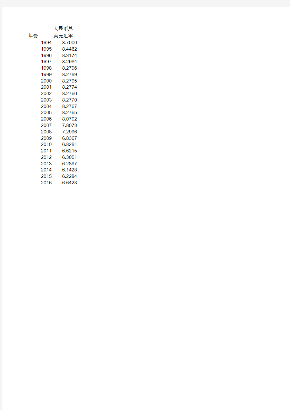 1994-2016年历年人民币兑美元平均汇率