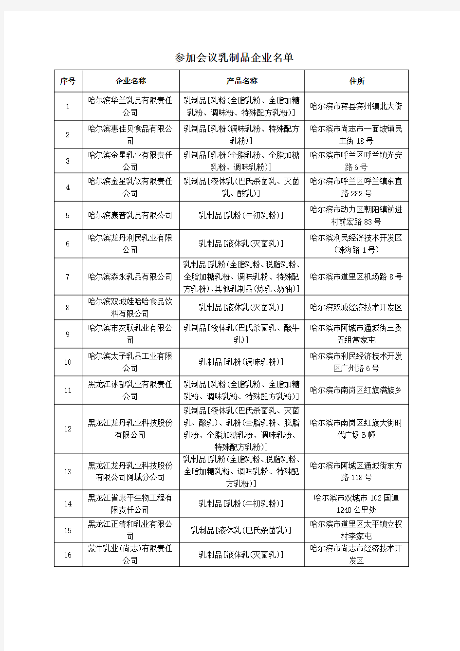 参加会议乳制品企业名单(1).doc