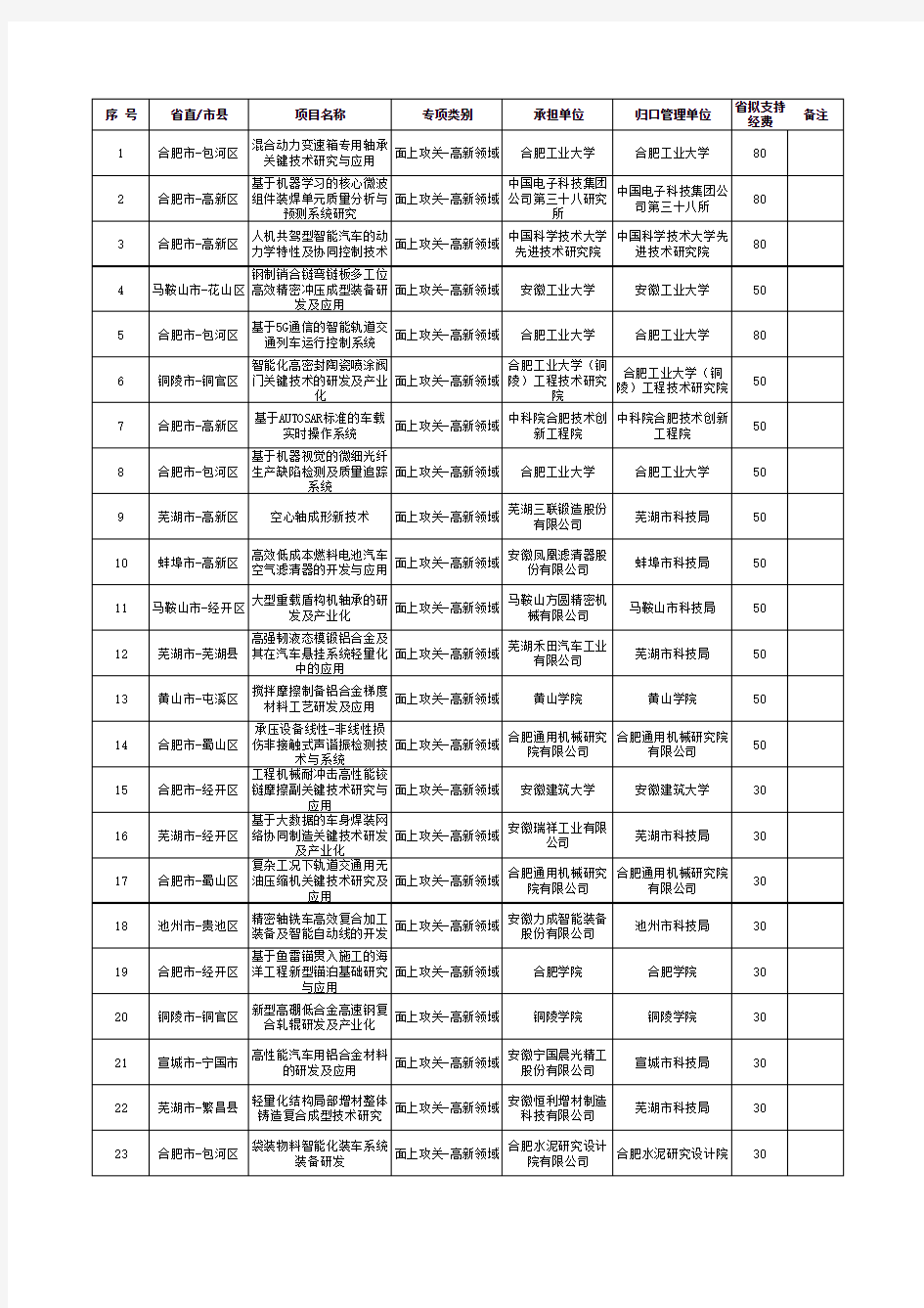 2020年度省重点研发计划立项项目公示表