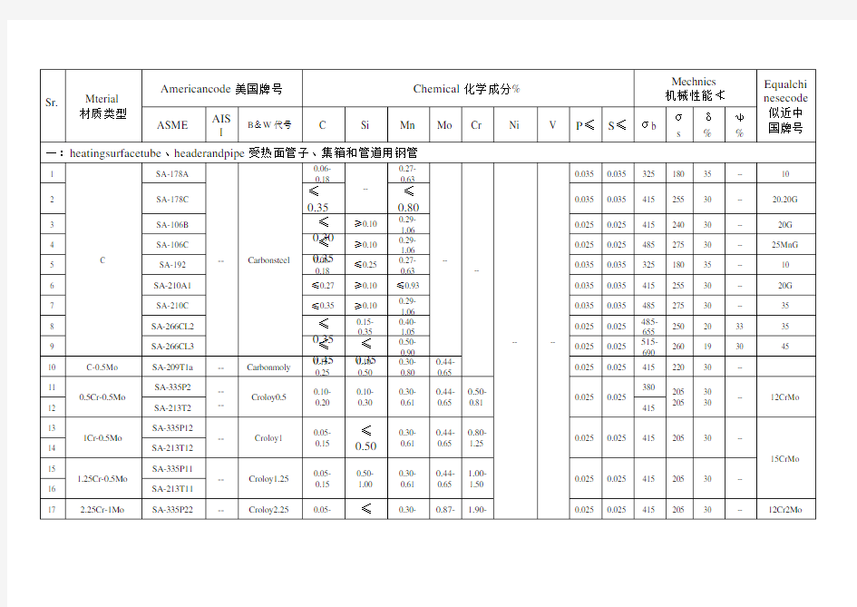 ASME标准钢 和中国钢 对照表