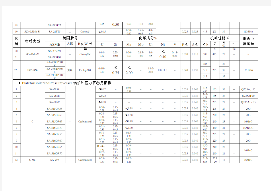 ASME标准钢 和中国钢 对照表