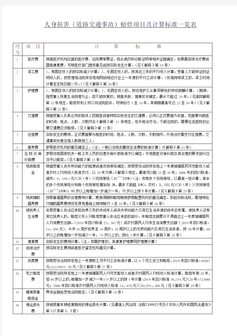 道路交通事故赔偿项目及计算标准