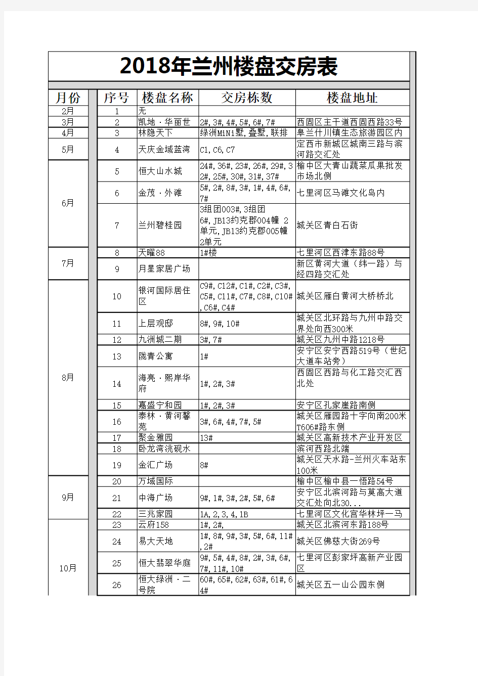 2018年兰州楼盘交房表