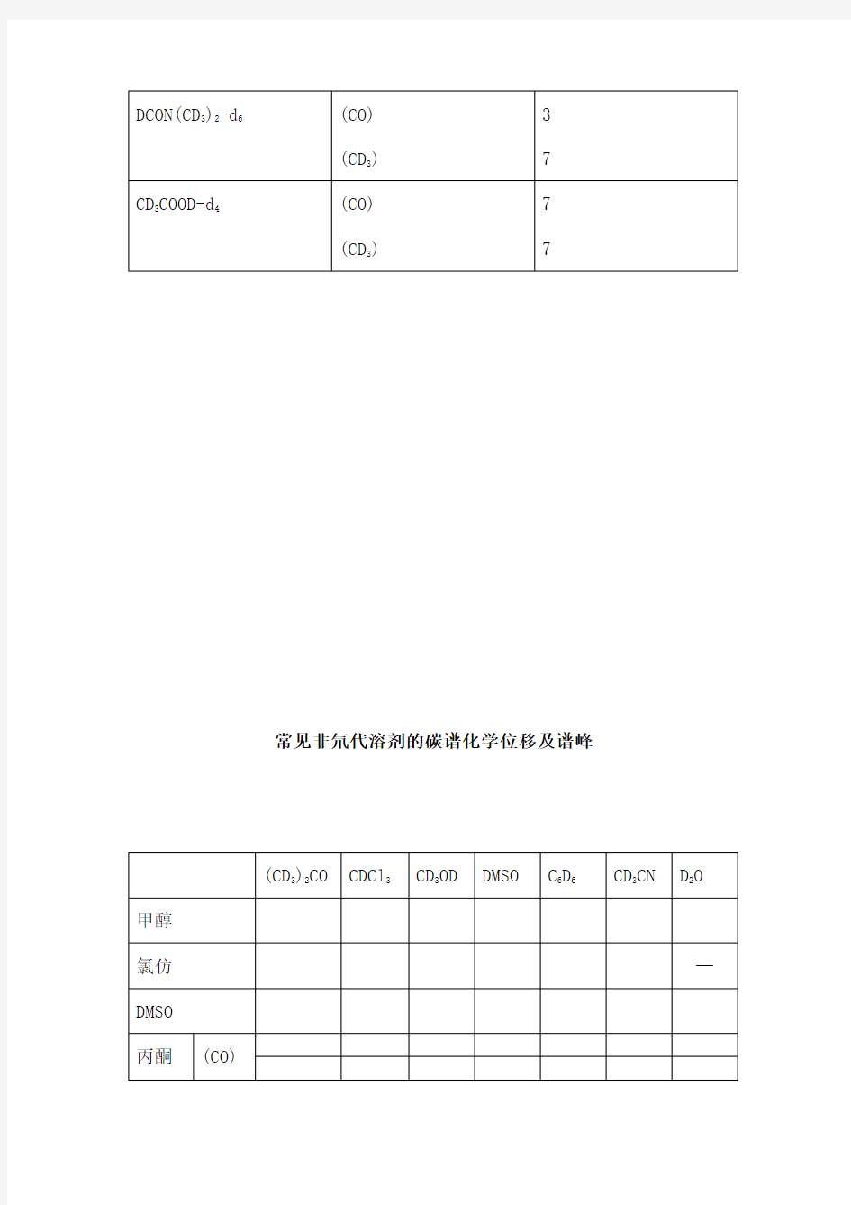 常用溶剂碳谱峰