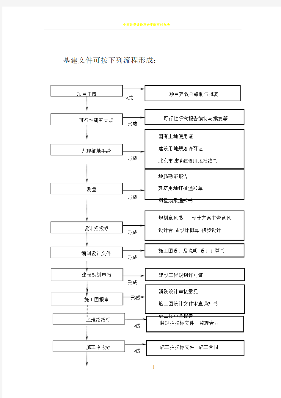 建设工程项目管理全过程流程图