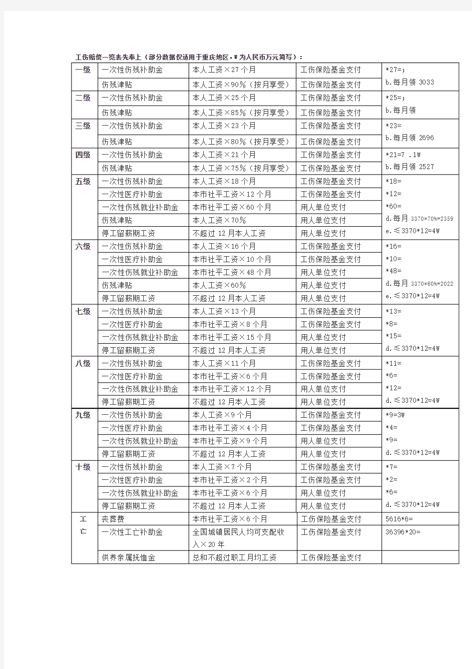 2018年重庆工伤保险待遇 一览表