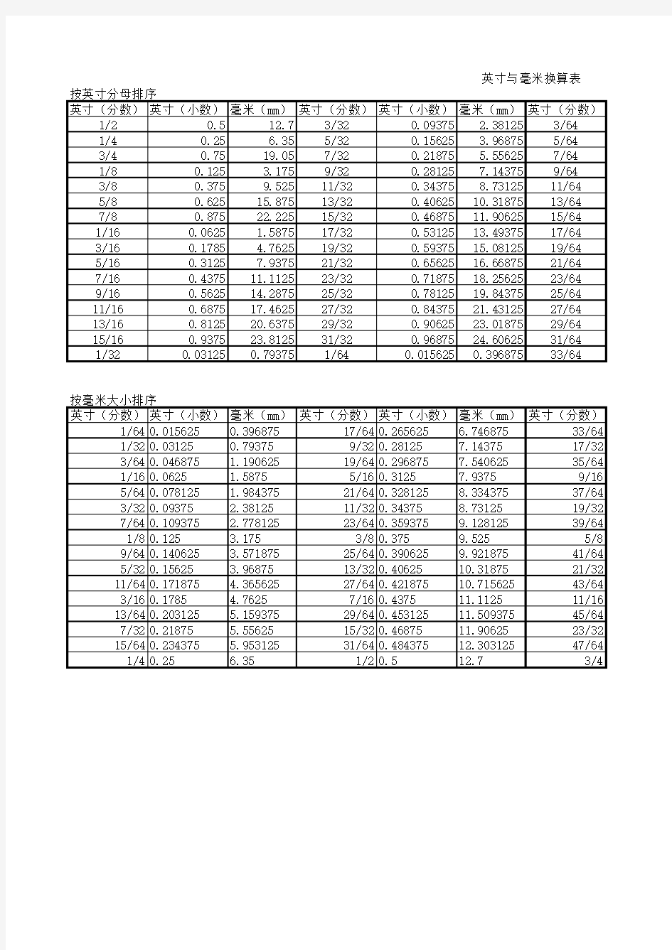 英寸与毫米对照表