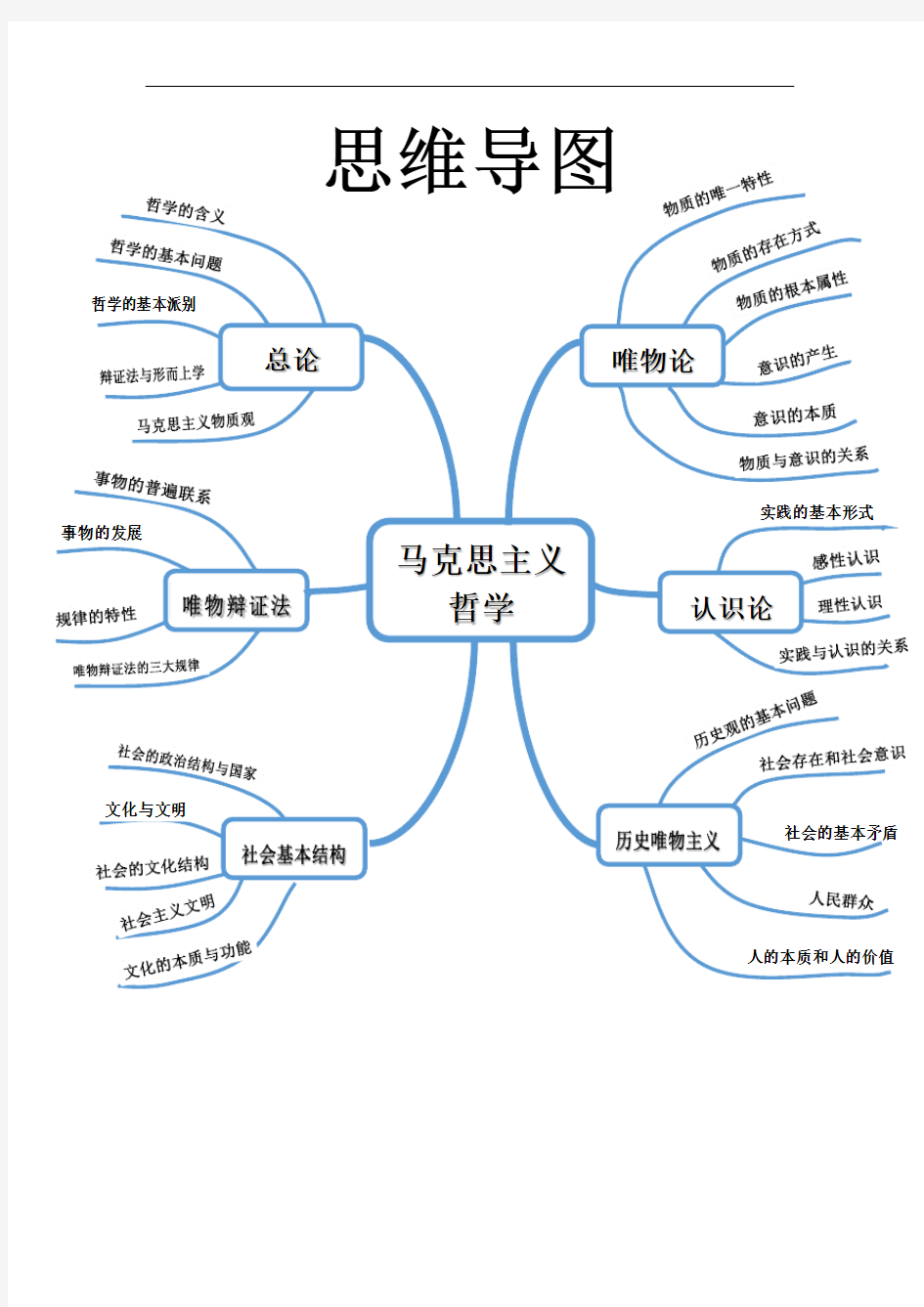 马克思主义哲学思维导图