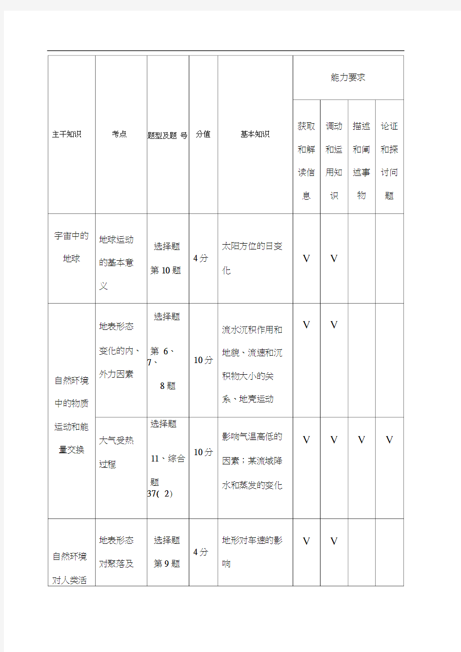 地理高考双向细目表