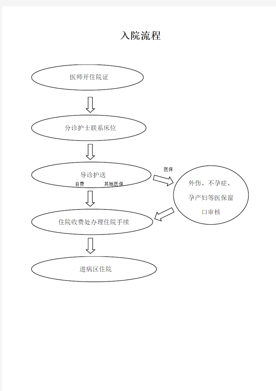 患者入院出院转科转院流程