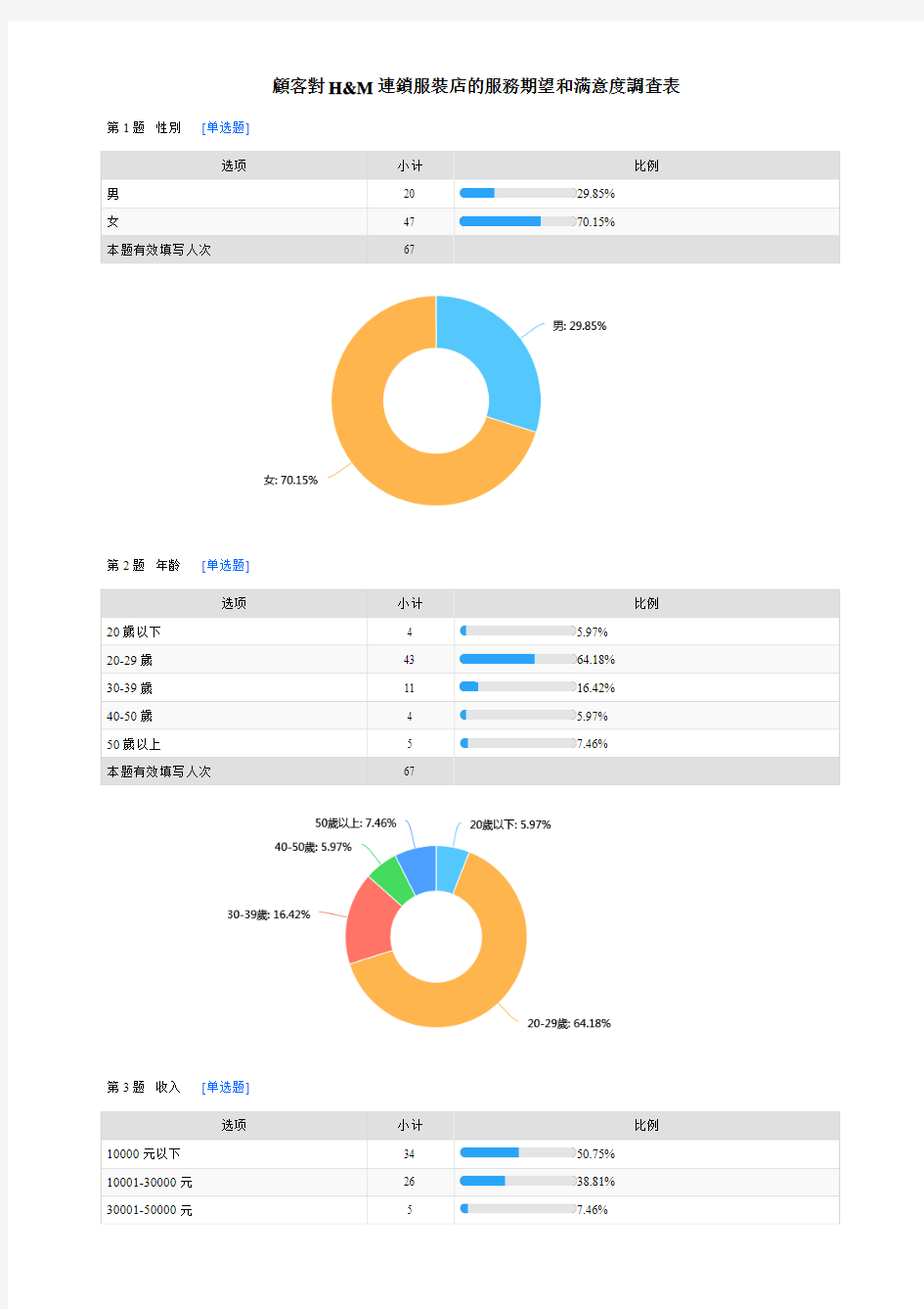 【最新】顾客对HM连锁服装店的服务期望和满意度调查表数据分析报告  图文