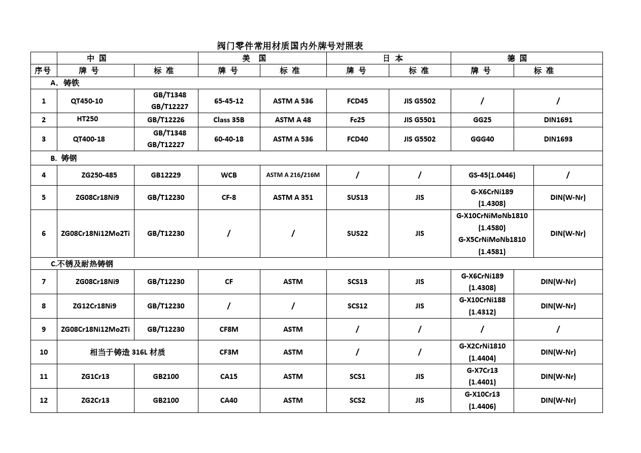 阀门零件常用材质国内外牌号对照表