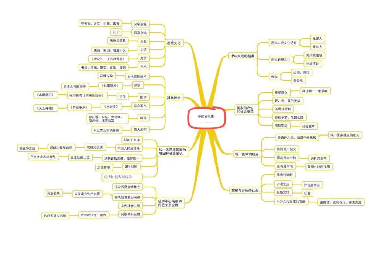 【初中历史】思维导图