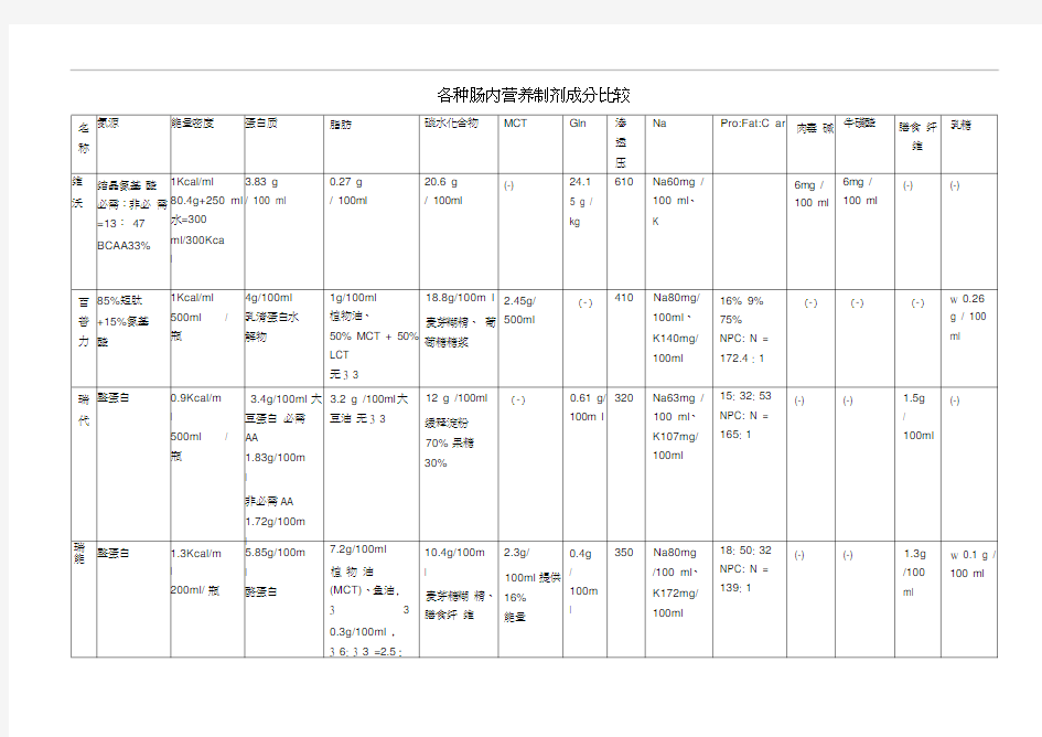 各种肠内营养制剂成分比较