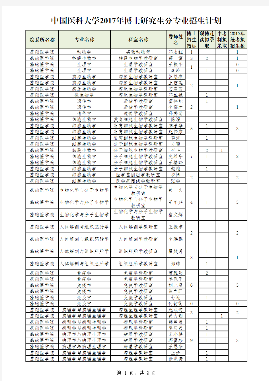 2017年中国医科大学博士招生计划