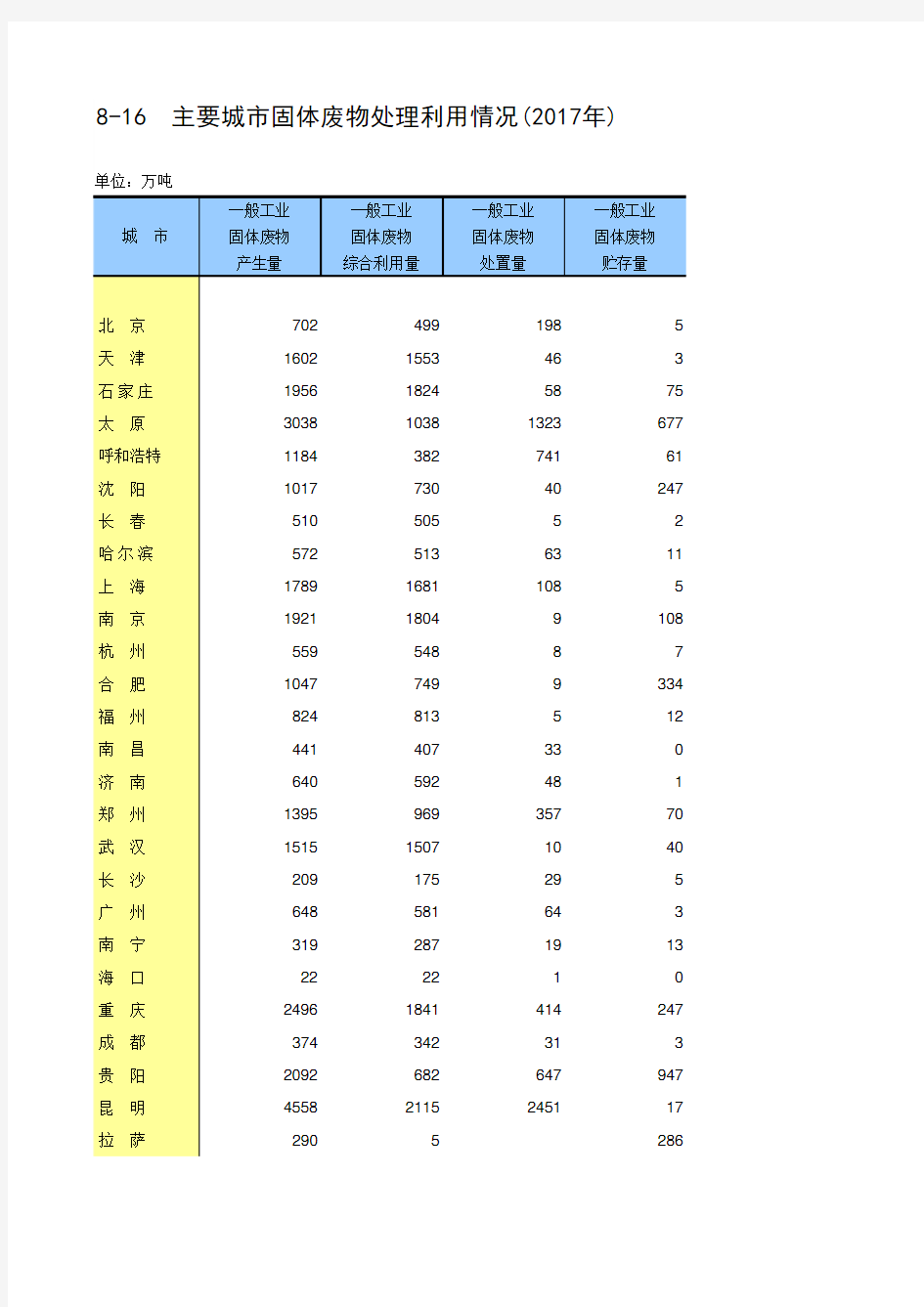 中国统计年鉴2020全国社会经济发展指标：8-16  主要城市固体废物处理利用情况(2017年)