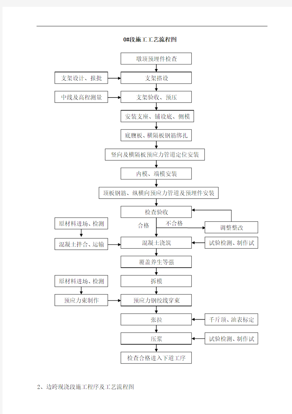 铁路连续梁施工作业指导书