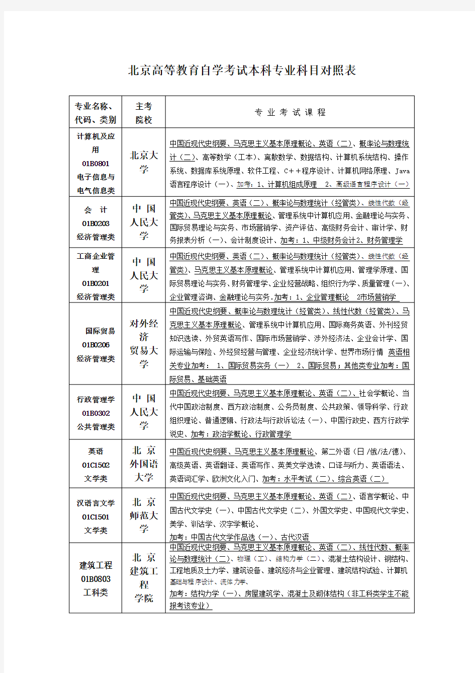 北京高等教育自学考试本科专业科目对照表