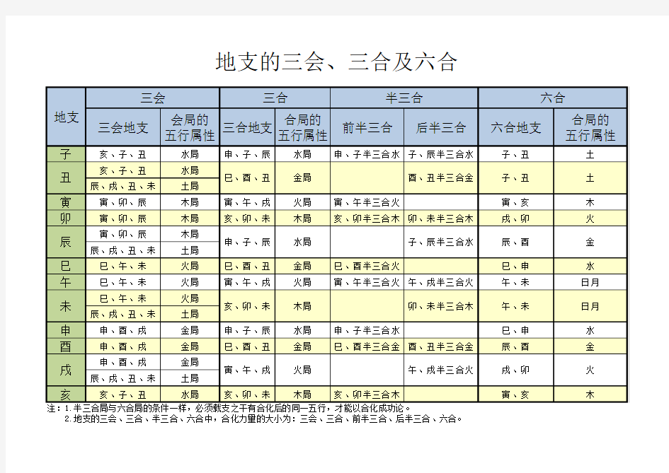 5.地支的合会以及刑冲破害(汇总)