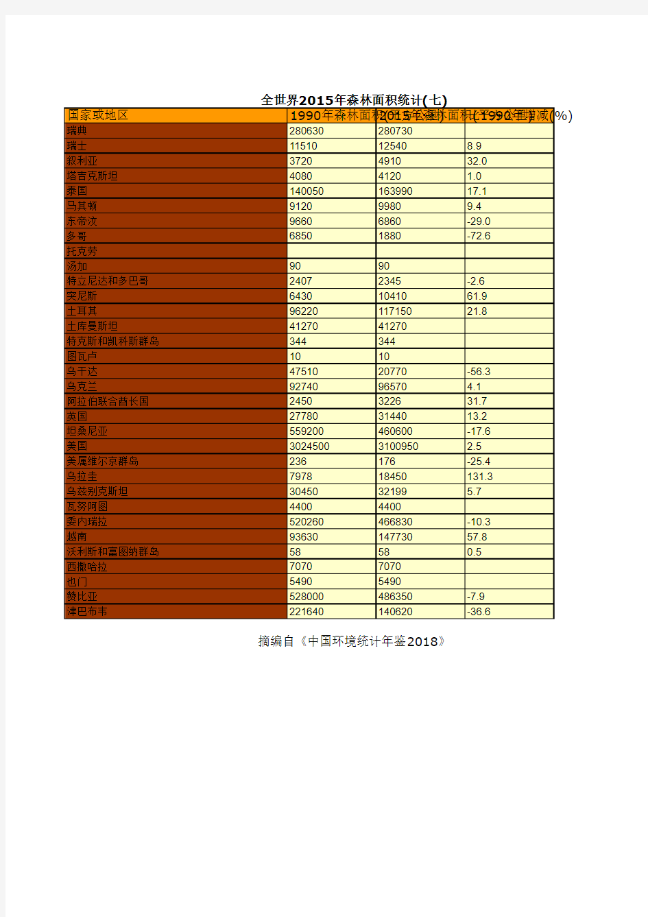 中国环境统计年鉴2018：全世界2015年森林面积统计(七)