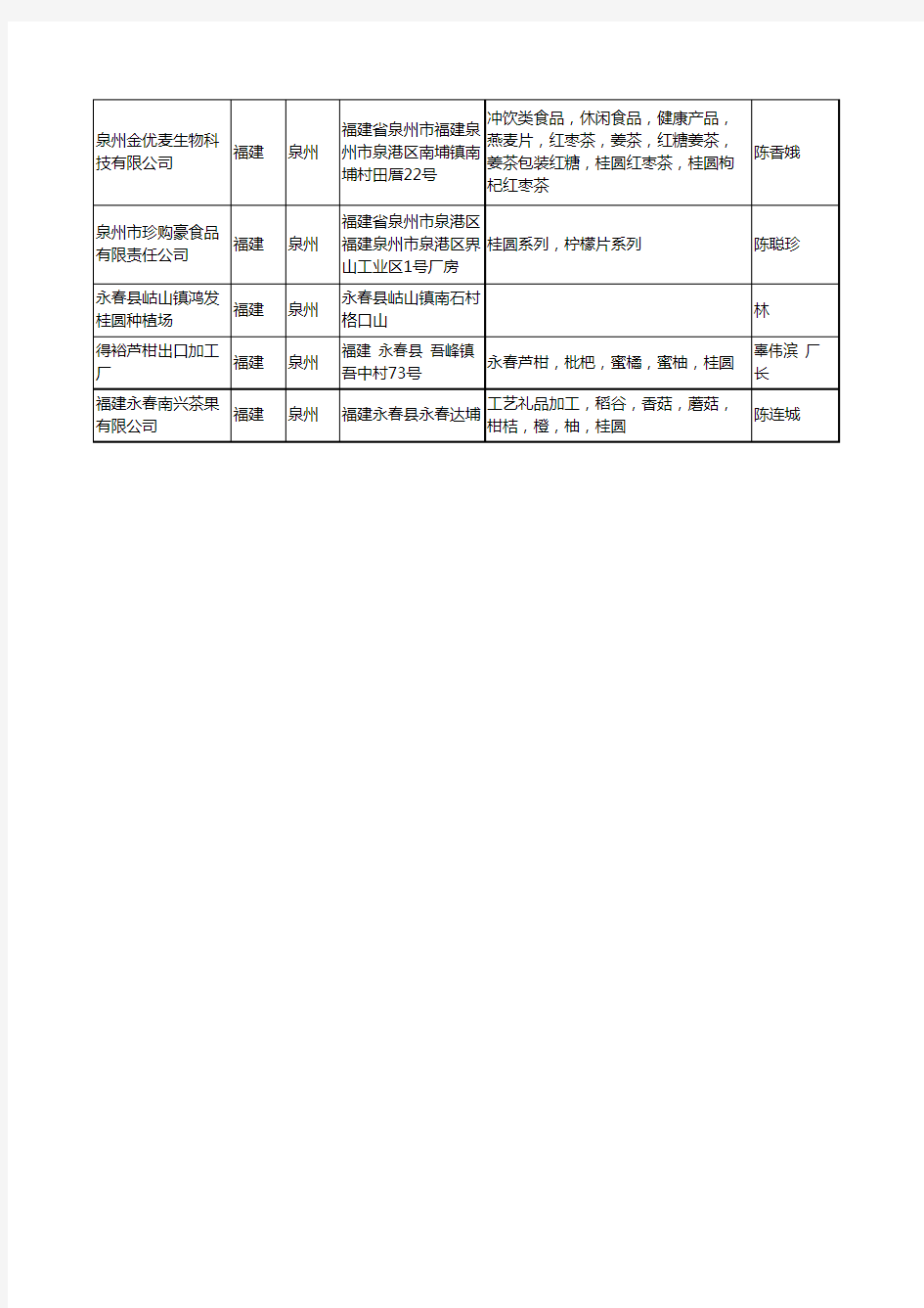 2020新版福建省泉州桂圆工商企业公司名录名单黄页大全19家