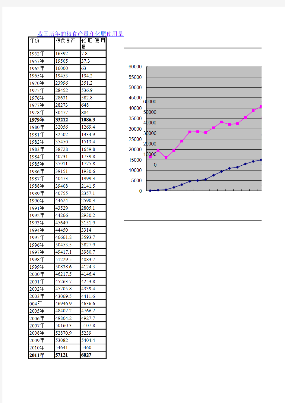我国历年的粮食产量和化肥使用量