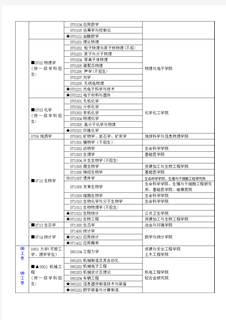 中南大学博士生招生学科专业一览表