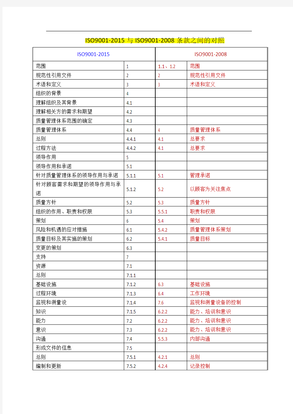 ISO9001：2015与2008版条款对照