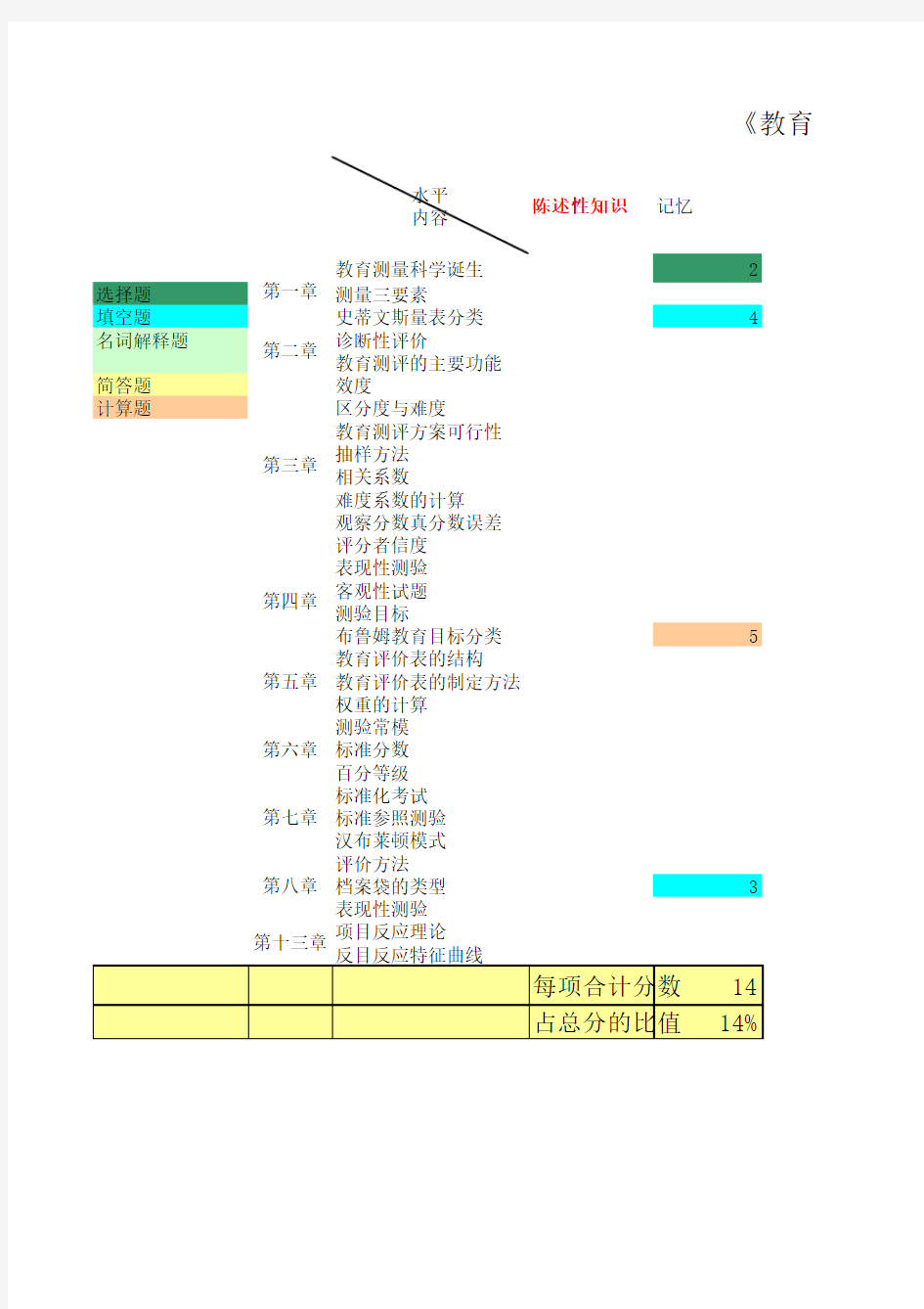 试卷双向细目表