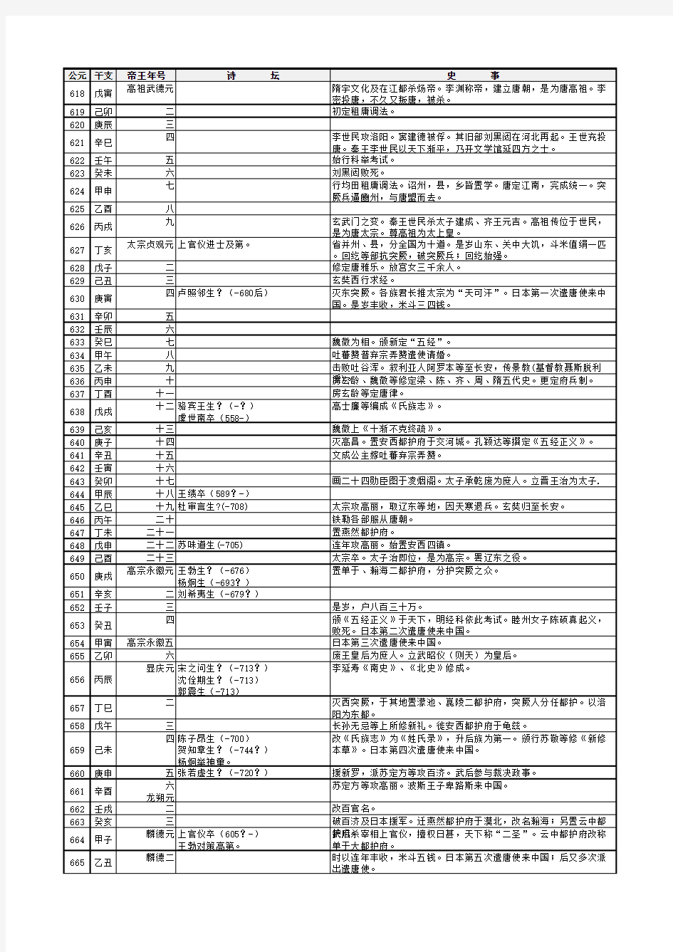 唐代诗人年表(完整版)