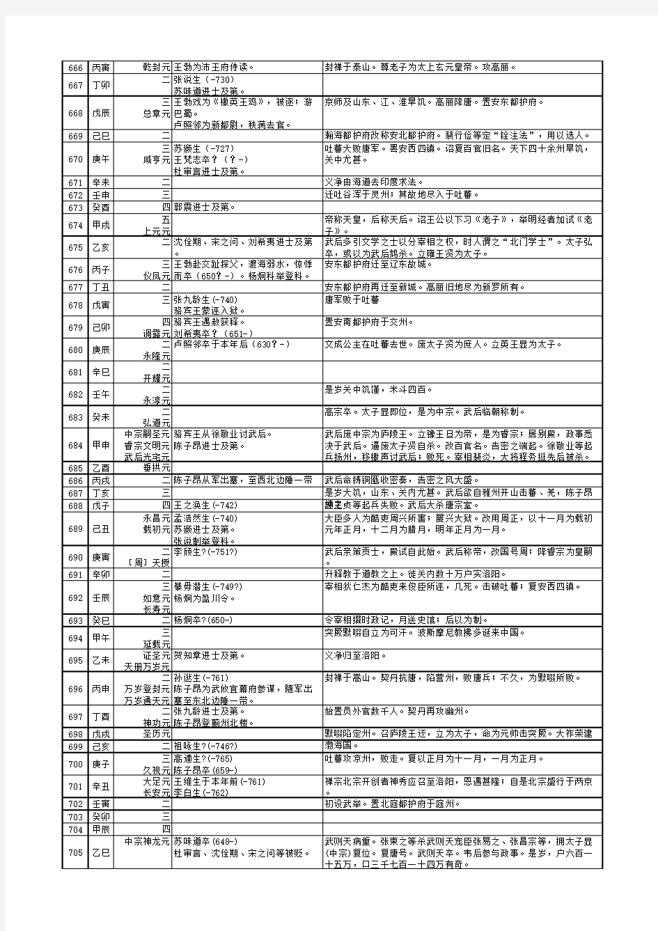 唐代诗人年表(完整版)