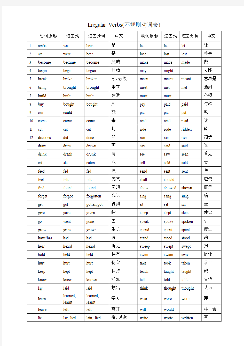 Irregular Verbs(不规则动词表)