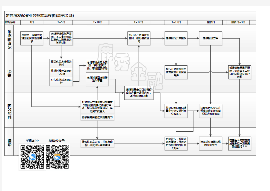 定向增发配资业务标准流程图