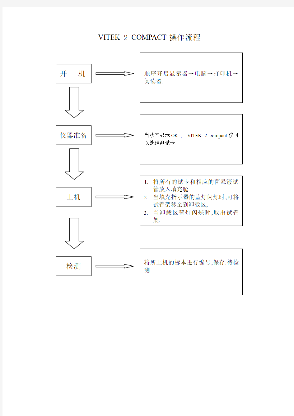 VITEK 2 COMPACT操作流程图