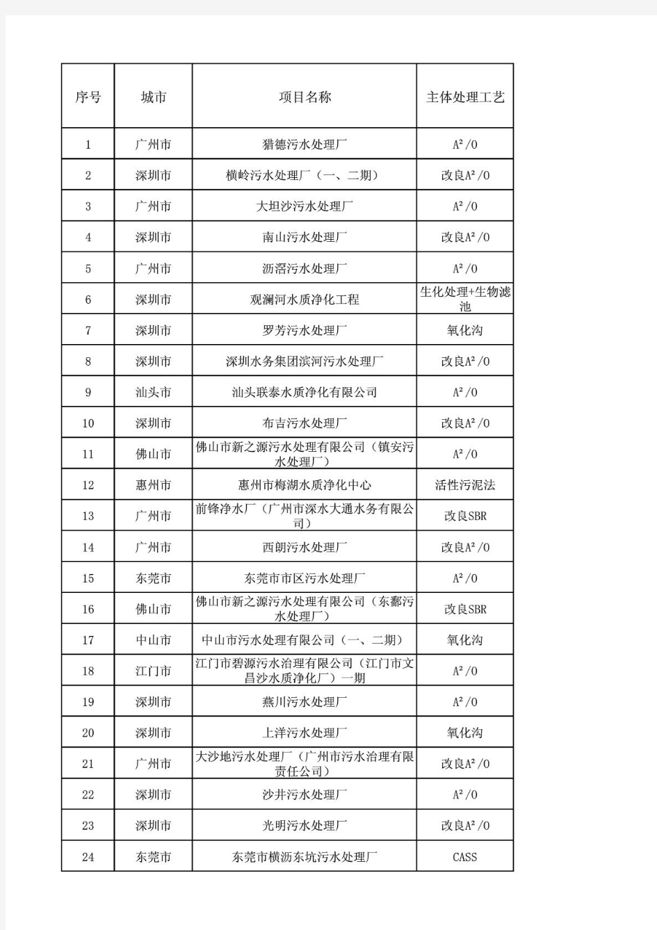 广东省城镇污水处理厂名单(最新)