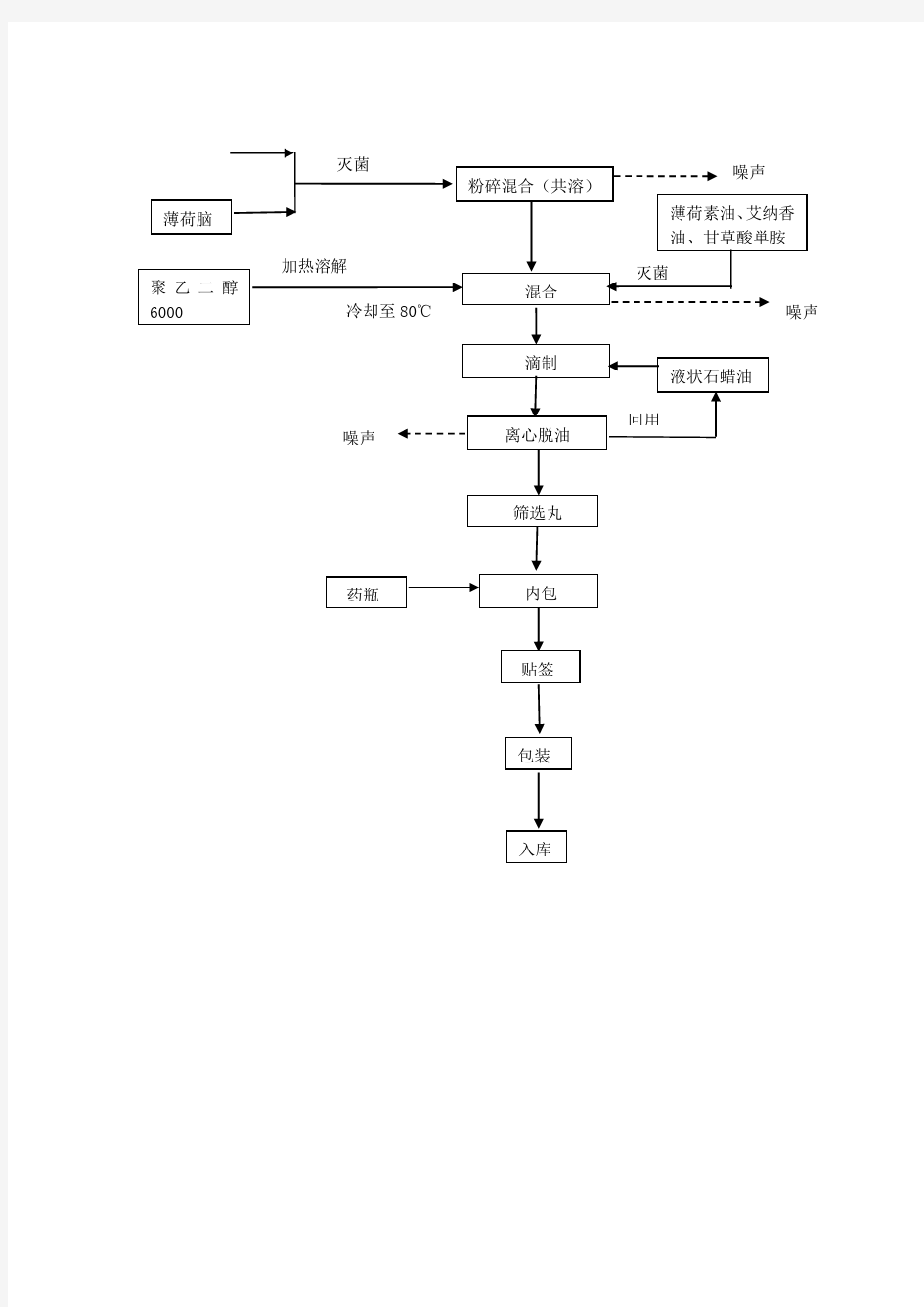 药厂工艺流程图