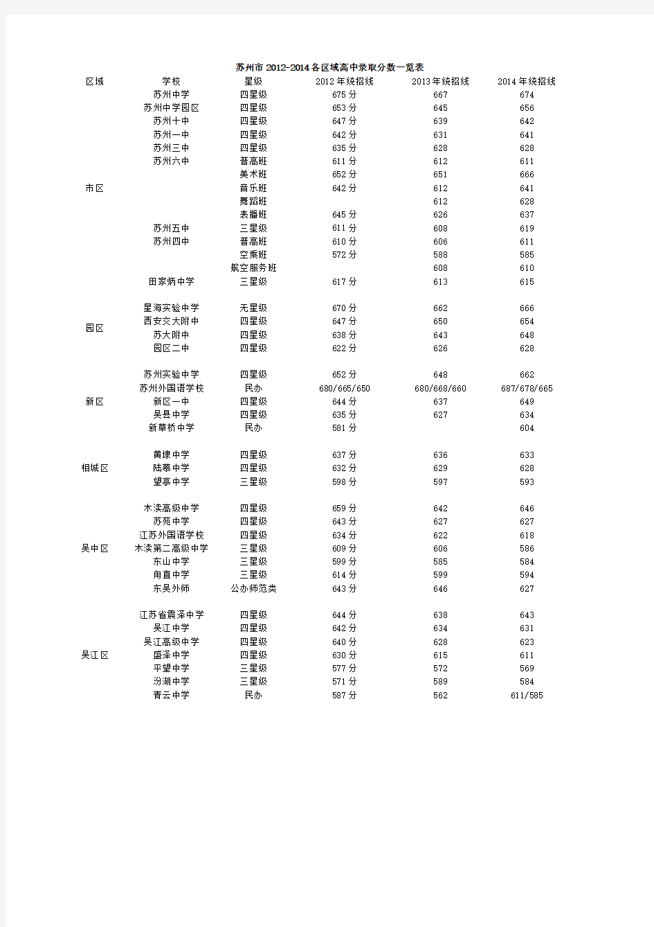 2012-2014年苏州中考录取分数线_苏州中考高中录取分数_苏州历年中考录取分数